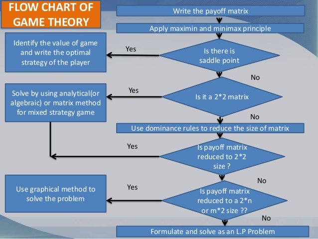 Decision making using game theory